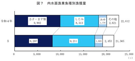 魚量|令和5年漁業・養殖業生産統計